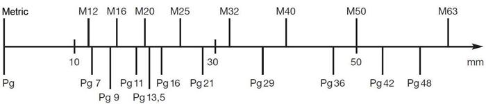 Соответствие резьбы Metric к Pg